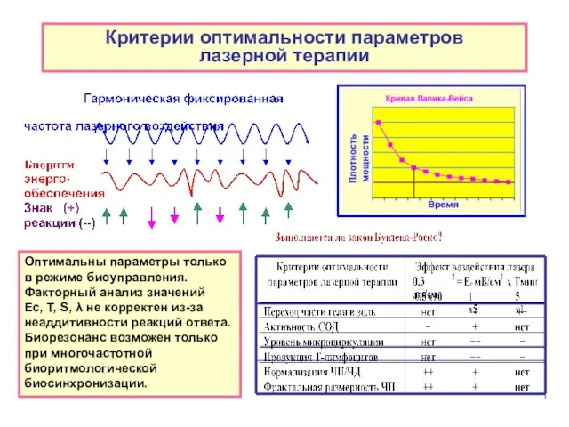 Критерии оптимальности параметров лазерной терапии Оптимальны параметры только в режиме биоуправления. Факторный