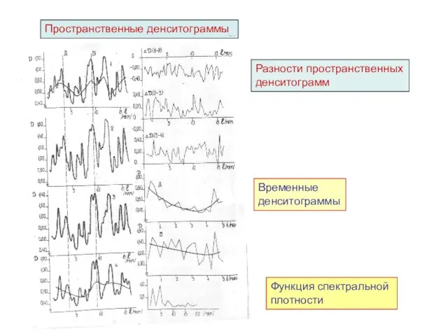 Пространственные денситограммы Разности пространственных денситограмм Временные денситограммы Функция спектральной плотности