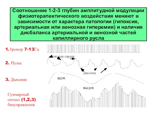 Соотношение 1-2-3 глубин амплитудной модуляции физиотерапевтического воздействия меняют в зависимости от характера