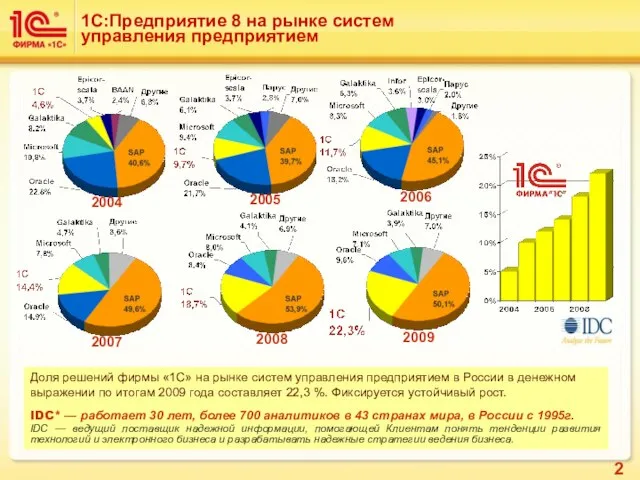 1С:Предприятие 8 на рынке систем управления предприятием Доля решений фирмы «1С» на