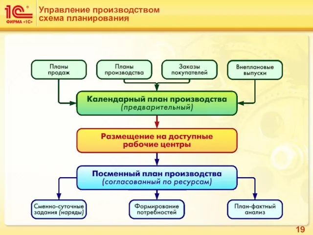 Управление производством схема планирования