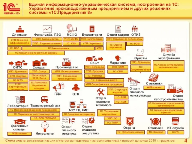 Единая информационно-управленческая система, построенная на 1С:Управление производственным предприятием и других решениях системы