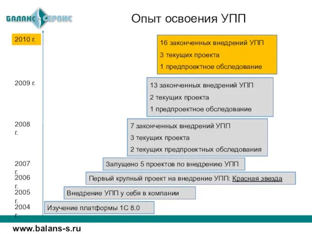 Опыт освоения УПП Изучение платформы 1С 8.0 Внедрение УПП у себя в