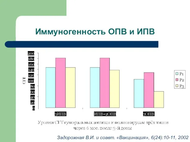 Иммуногенность ОПВ и ИПВ Задорожная В.И. и соавт. «Вакцинация», 6(24):10-11, 2002