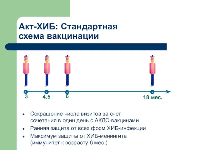 Акт-ХИБ: Стандартная схема вакцинации Сокращение числа визитов за счет сочетания в один