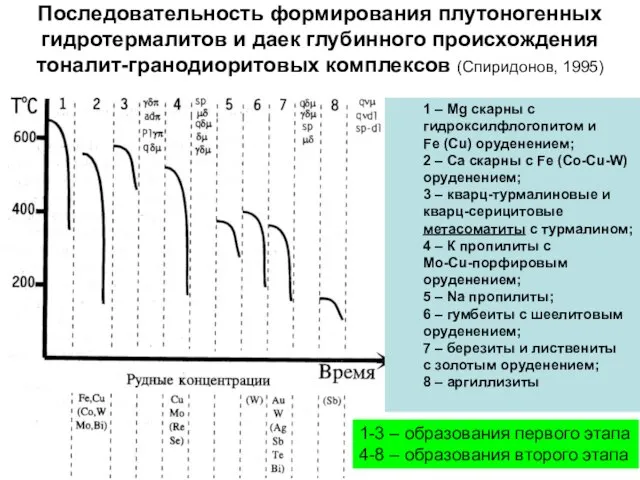 Последовательность формирования плутоногенных гидротермалитов и даек глубинного происхождения тоналит-гранодиоритовых комплексов (Спиридонов, 1995)