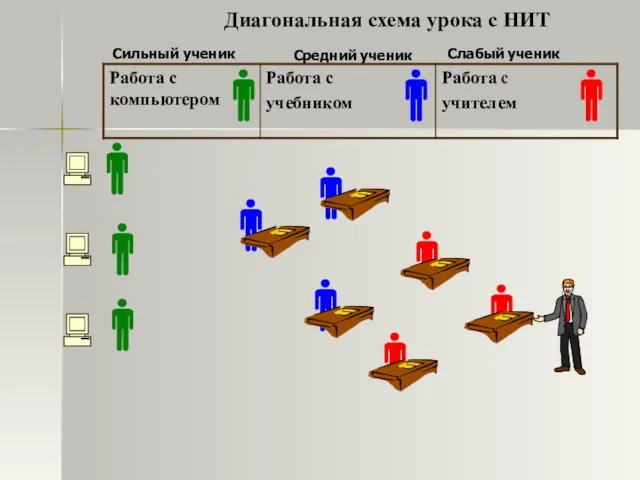 Сильный ученик Средний ученик Слабый ученик Диагональная схема урока с НИТ