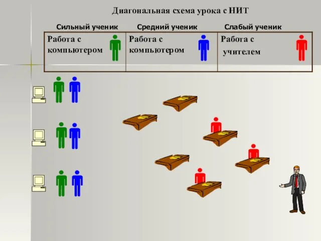 Сильный ученик Средний ученик Слабый ученик Диагональная схема урока с НИТ