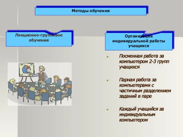 Методы обучения Лекционно-групповое обучение Организация индивидуальной работы учащихся Посменная работа за компьютером