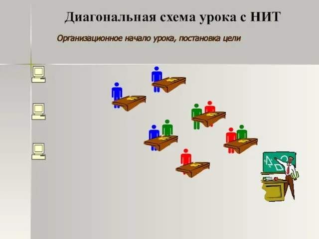 Организационное начало урока, постановка цели Диагональная схема урока с НИТ