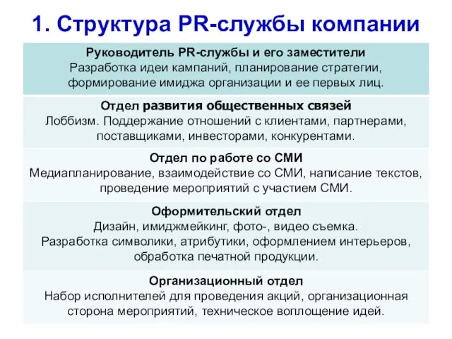 1. Структура PR-службы компании