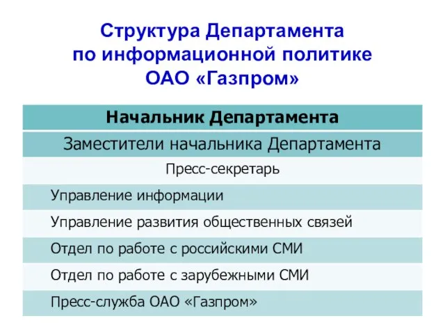 Структура Департамента по информационной политике ОАО «Газпром»