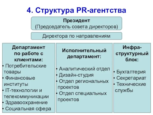 4. Структура PR-агентства Президент (Председатель совета директоров) Директора по направлениям Департамент по