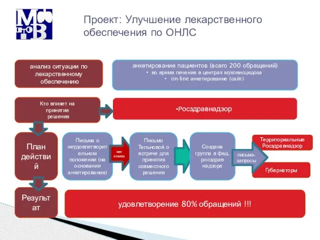 Письма о неудовлетворительном положении (на основании анкетирования) Кто влияет на принятие решения