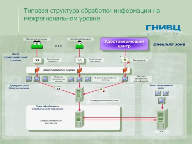 Типовая структура обработки информации на межрегиональном уровне