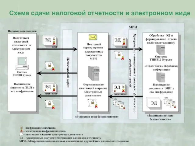 Схема сдачи налоговой отчетности в электронном виде