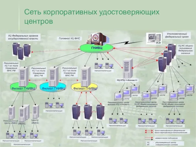 Сеть корпоративных удостоверяющих центров