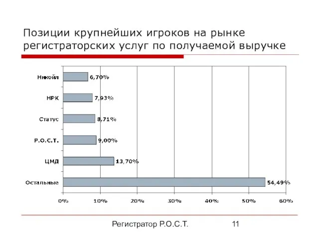 Регистратор Р.О.С.Т. Позиции крупнейших игроков на рынке регистраторских услуг по получаемой выручке