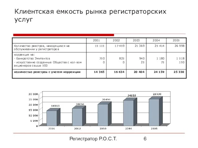 Регистратор Р.О.С.Т. Клиентская емкость рынка регистраторских услуг