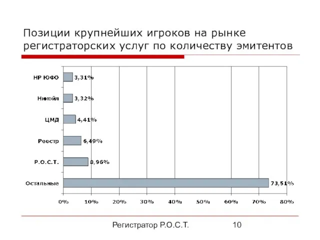 Регистратор Р.О.С.Т. Позиции крупнейших игроков на рынке регистраторских услуг по количеству эмитентов