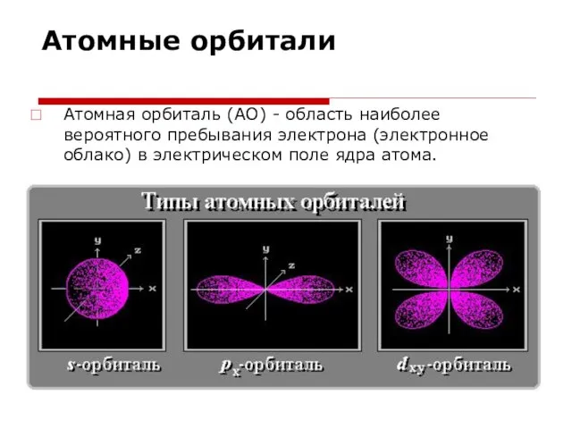 Атомные орбитали Атомная орбиталь (АО) - область наиболее вероятного пребывания электрона (электронное