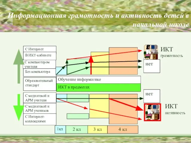 Образовательный стандарт Без компьютера С медиатекой и АРМ учителя С компьютером учителя