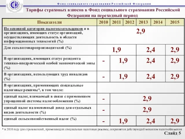 Тарифы страховых взносов в Фонд социального страхования Российской Федерации на переходный период