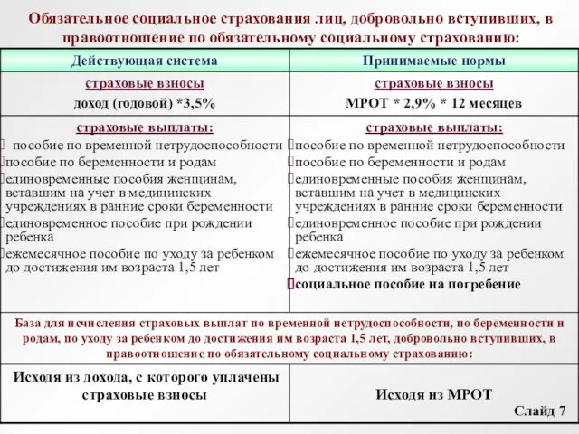 Обязательное социальное страхования лиц, добровольно вступивших, в правоотношение по обязательному социальному страхованию: Слайд 7