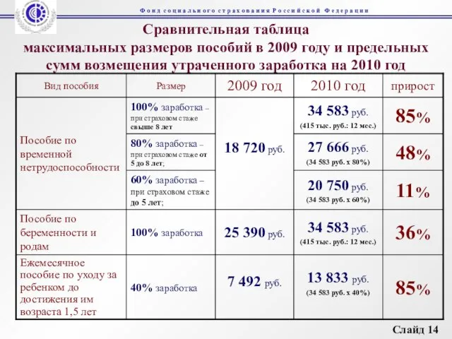 Сравнительная таблица максимальных размеров пособий в 2009 году и предельных сумм возмещения