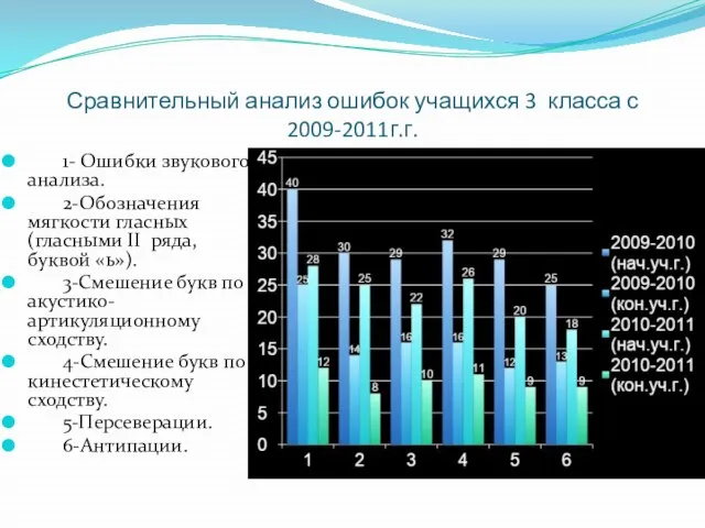 Сравнительный анализ ошибок учащихся 3 класса с 2009-2011г.г. 1- Ошибки звукового анализа.