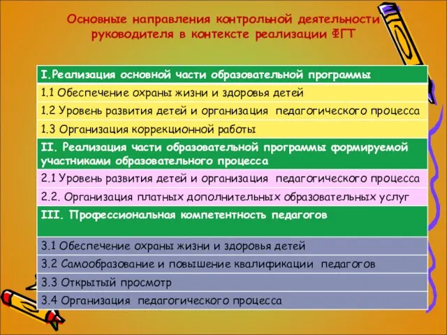 Основные направления контрольной деятельности руководителя в контексте реализации ФГТ