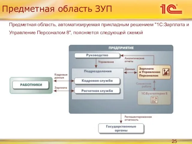 Предметная область ЗУП Предметная область, автоматизируемая прикладным решением "1С:Зарплата и Управление Персоналом 8", поясняется следующей схемой