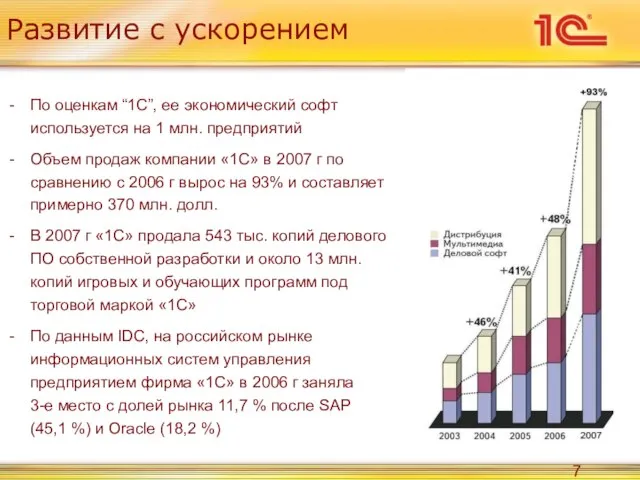 Развитие с ускорением По оценкам “1С”, ее экономический софт используется на 1