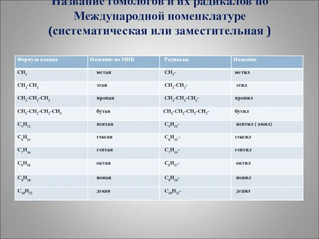 Название гомологов и их радикалов по Международной номенклатуре (систематическая или заместительная )