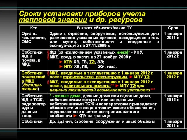 Сроки установки приборов учета тепловой энергии и др. ресурсов