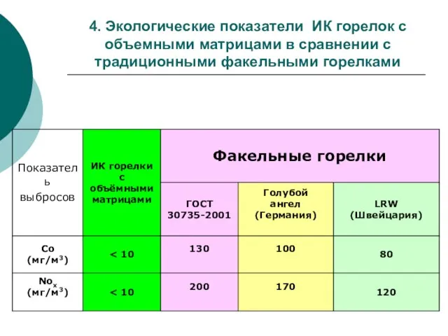 4. Экологические показатели ИК горелок с объемными матрицами в сравнении с традиционными факельными горелками