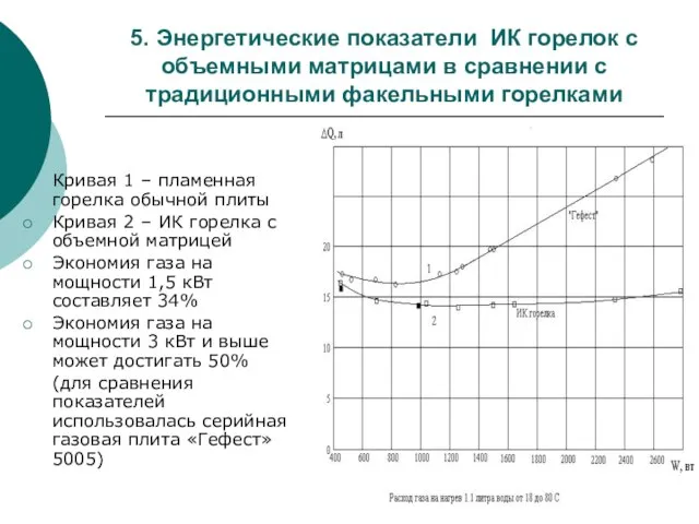 Кривая 1 – пламенная горелка обычной плиты Кривая 2 – ИК горелка