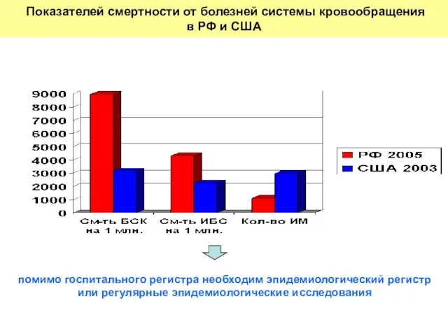 Показателей смертности от болезней системы кровообращения в РФ и США помимо госпитального