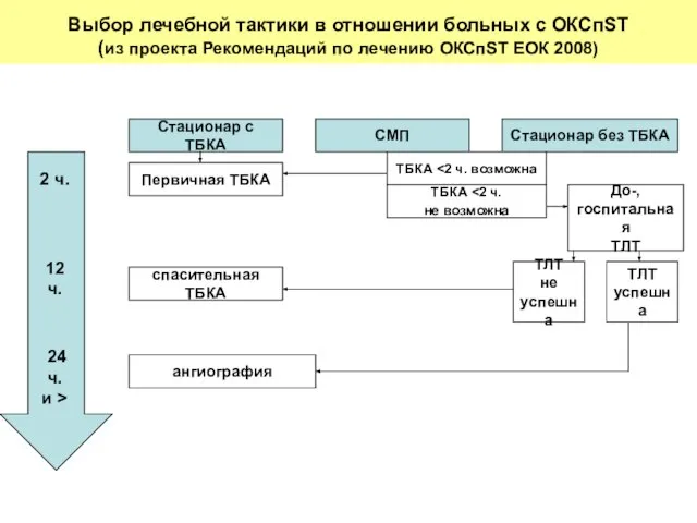 Выбор лечебной тактики в отношении больных с ОКСпST (из проекта Рекомендаций по