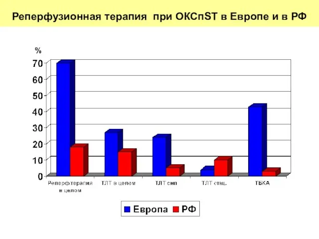 Реперфузионная терапия при ОКСпST в Европе и в РФ %