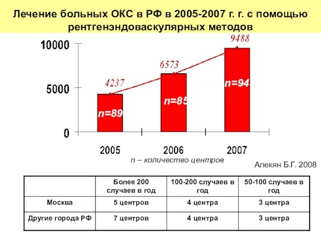 n – количество центров n=85 n=94 n=89 Алекян Б.Г. 2008 Лечение больных