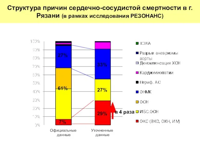 7% 29% 61% 27% 27% 33% Официальные данные Уточненные данные в 4