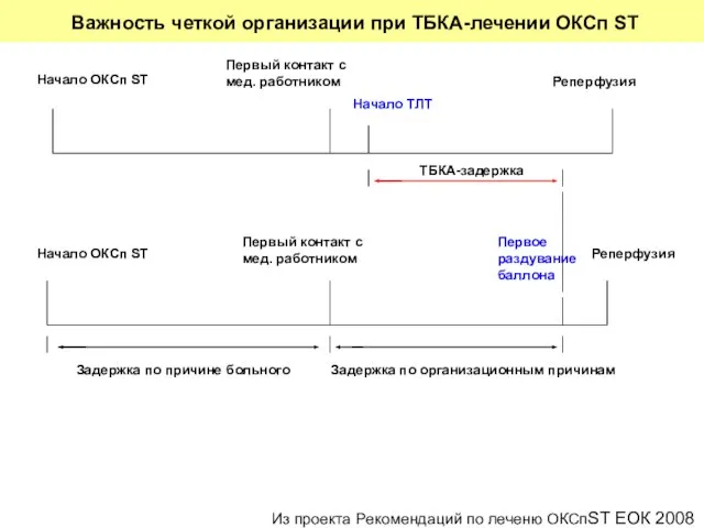 Важность четкой организации при ТБКА-лечении ОКСп ST Начало ОКСп ST Первый контакт