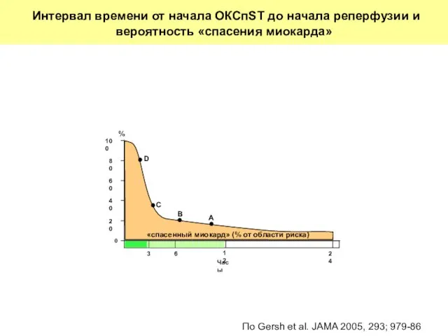 0 20 40 60 80 100 3 6 12 24 Часы %