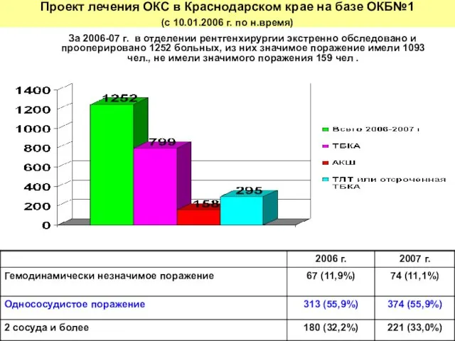 За 2006-07 г. в отделении рентгенхирургии экстренно обследовано и прооперировано 1252 больных,