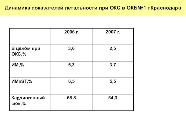 Динамика показателей летальности при ОКС в ОКБ№1 г.Краснодара