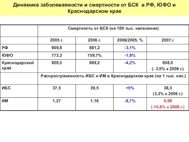 Динамика заболеваемости и смертности от БСК в РФ, ЮФО и Краснодарском крае