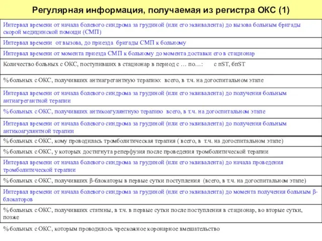 Регулярная информация, получаемая из регистра ОКС (1) % больных с ОКС, которым проводилось чрескожное коронарное вмешательство