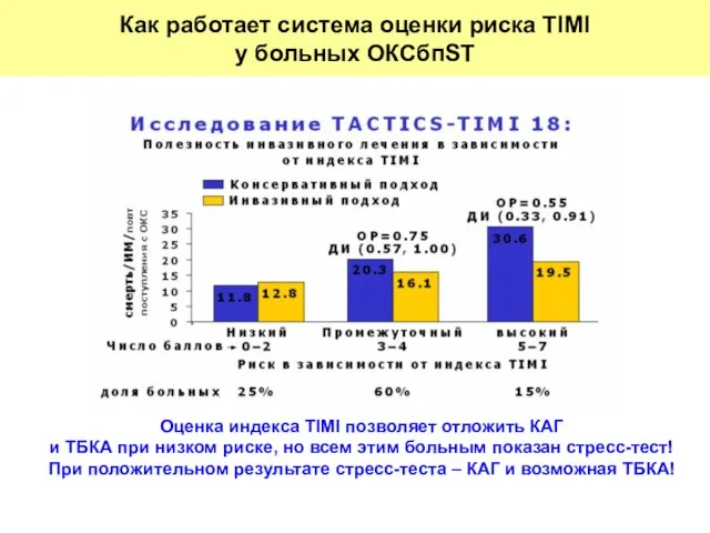 Оценка индекса TIMI позволяет отложить КАГ и ТБКА при низком риске, но