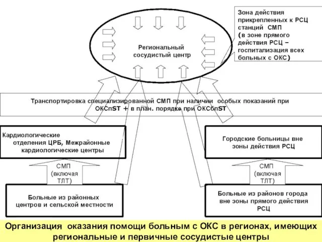 Организация оказания помощи больным с ОКС в регионах, имеющих региональные и первичные сосудистые центры